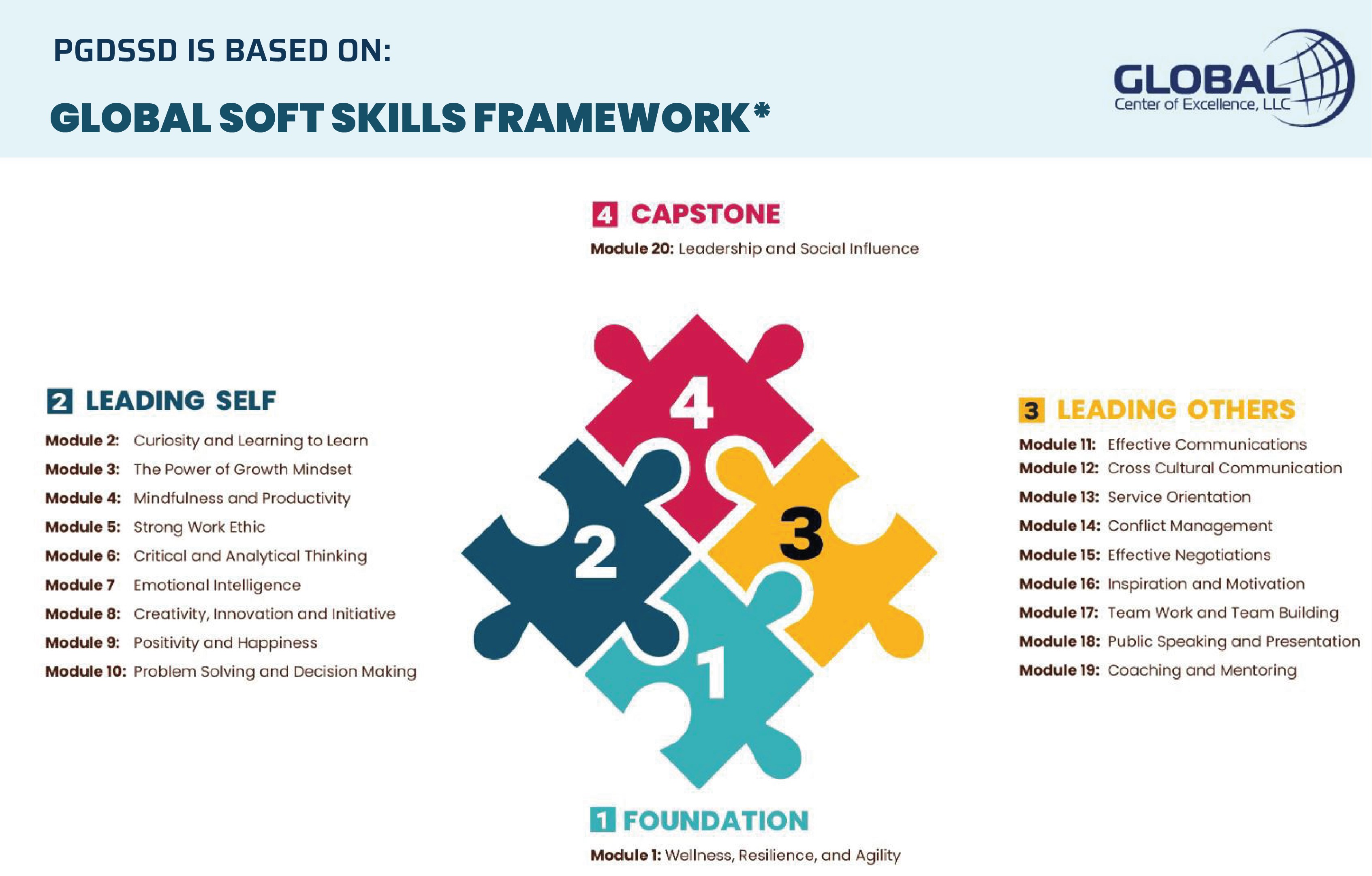 Post Graduate Diploma in Soft Skills Development (PGDSSD)